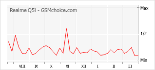 Grafico di modifiche della popolarità del telefono cellulare Realme Q5i