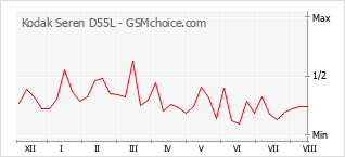 Grafico di modifiche della popolarità del telefono cellulare Kodak Seren D55L