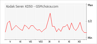 Gráfico de los cambios de popularidad Kodak Seren KD50