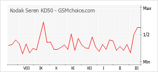 Grafico di modifiche della popolarità del telefono cellulare Kodak Seren KD50