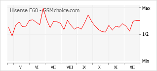 Diagramm der Poplularitätveränderungen von Hisense E60
