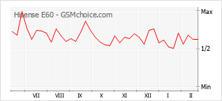 Popularity chart of Hisense E60