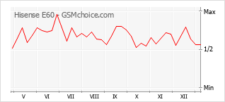 Gráfico de los cambios de popularidad Hisense E60