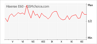 Grafico di modifiche della popolarità del telefono cellulare Hisense E60