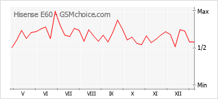 Populariteit van de telefoon: diagram Hisense E60