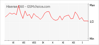 Диаграмма изменений популярности телефона Hisense E60