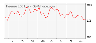 Diagramm der Poplularitätveränderungen von Hisense E60 Lite