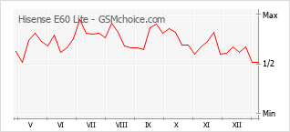 Popularity chart of Hisense E60 Lite