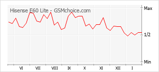 Gráfico de los cambios de popularidad Hisense E60 Lite