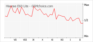 Le graphique de popularité de Hisense E60 Lite