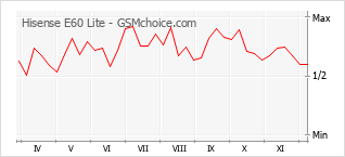 Populariteit van de telefoon: diagram Hisense E60 Lite