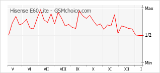 Traçar mudanças de populariedade do telemóvel Hisense E60 Lite