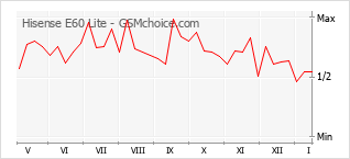 Диаграмма изменений популярности телефона Hisense E60 Lite