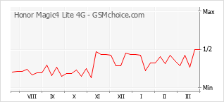 Popularity chart of Honor Magic4 Lite 4G