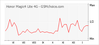 Gráfico de los cambios de popularidad Honor Magic4 Lite 4G