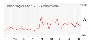 Le graphique de popularité de Honor Magic4 Lite 4G