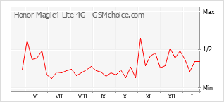 Grafico di modifiche della popolarità del telefono cellulare Honor Magic4 Lite 4G