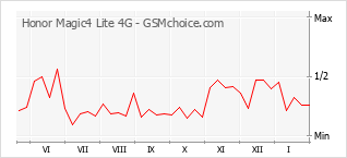 Populariteit van de telefoon: diagram Honor Magic4 Lite 4G