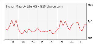 Traçar mudanças de populariedade do telemóvel Honor Magic4 Lite 4G