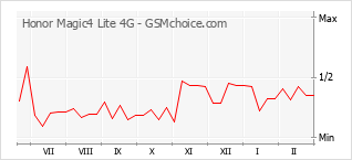 Диаграмма изменений популярности телефона Honor Magic4 Lite 4G