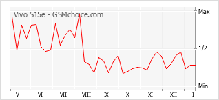 Grafico di modifiche della popolarità del telefono cellulare Vivo S15e