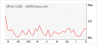 Popularity chart of GFive U106