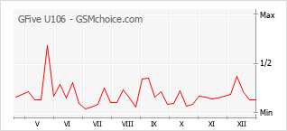 Gráfico de los cambios de popularidad GFive U106
