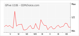 Grafico di modifiche della popolarità del telefono cellulare GFive U106