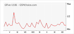 Traçar mudanças de populariedade do telemóvel GFive U106