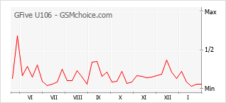 Диаграмма изменений популярности телефона GFive U106