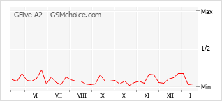 手機聲望改變圖表 GFive A2