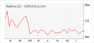 Diagramm der Poplularitätveränderungen von Realme Q5