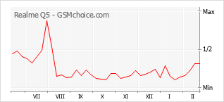 Gráfico de los cambios de popularidad Realme Q5