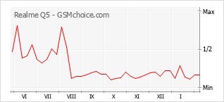 Grafico di modifiche della popolarità del telefono cellulare Realme Q5