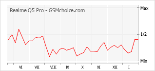 Diagramm der Poplularitätveränderungen von Realme Q5 Pro