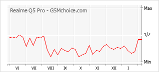 Grafico di modifiche della popolarità del telefono cellulare Realme Q5 Pro