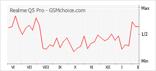 Populariteit van de telefoon: diagram Realme Q5 Pro