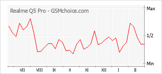 Traçar mudanças de populariedade do telemóvel Realme Q5 Pro