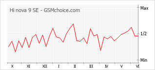 Gráfico de los cambios de popularidad Hi nova 9 SE