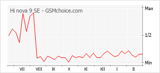 Populariteit van de telefoon: diagram Hi nova 9 SE