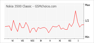 Diagramm der Poplularitätveränderungen von Nokia 3500 Classic