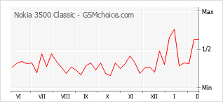 Gráfico de los cambios de popularidad Nokia 3500 Classic