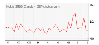 Traçar mudanças de populariedade do telemóvel Nokia 3500 Classic