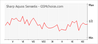 Diagramm der Poplularitätveränderungen von Sharp Aquos Sense6s
