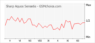 Popularity chart of Sharp Aquos Sense6s