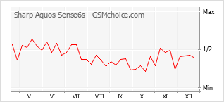 Gráfico de los cambios de popularidad Sharp Aquos Sense6s