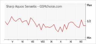 Le graphique de popularité de Sharp Aquos Sense6s
