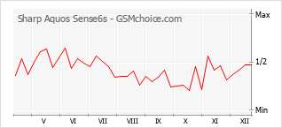 Grafico di modifiche della popolarità del telefono cellulare Sharp Aquos Sense6s