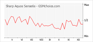 Traçar mudanças de populariedade do telemóvel Sharp Aquos Sense6s
