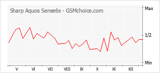 Диаграмма изменений популярности телефона Sharp Aquos Sense6s
